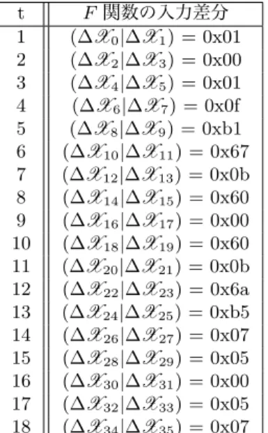 表 3.7: 本解析による 18 ラウンドに渡る差分パスの一例 t F 関数の入力差分 1 (∆X 0 |∆X 1 ) = 0x01 2 (∆ X 2 |∆X 3 ) = 0x00 3 (∆ X 4 |∆X 5 ) = 0x01 4 (∆X 6 |∆X 7 ) = 0x0f 5 (∆ X 8 |∆X 9 ) = 0xb1 6 (∆X 10 |∆X 11 ) = 0x67 7 (∆ X 12 |∆X 13 ) = 0x0b 8 (∆X 14 |∆X 15 ) = 0x60 9 (∆ X 16 |∆X 17 )